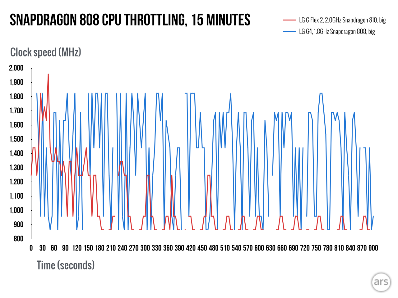 Snapdragon-808-throttling