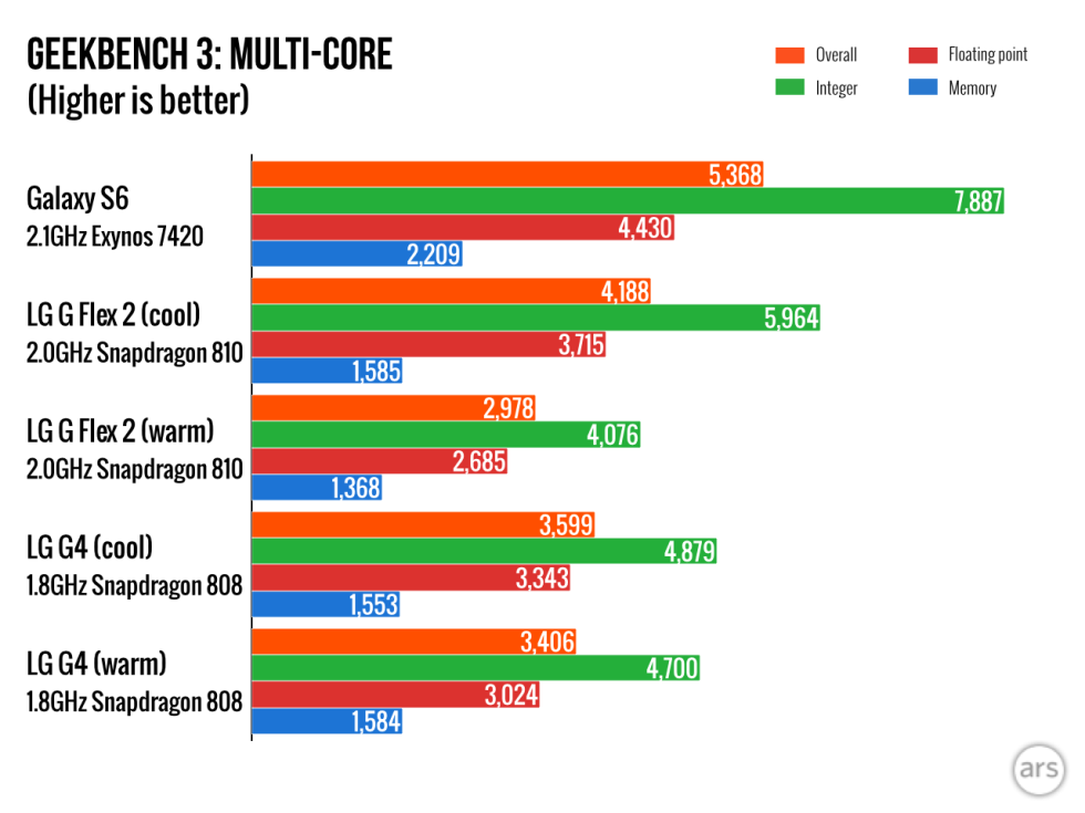 Snapdragon-808 vs 810 bench multicore
