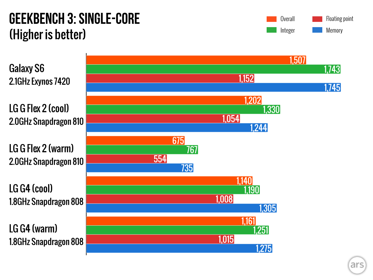 Snapdragon-808 vs 810 bench