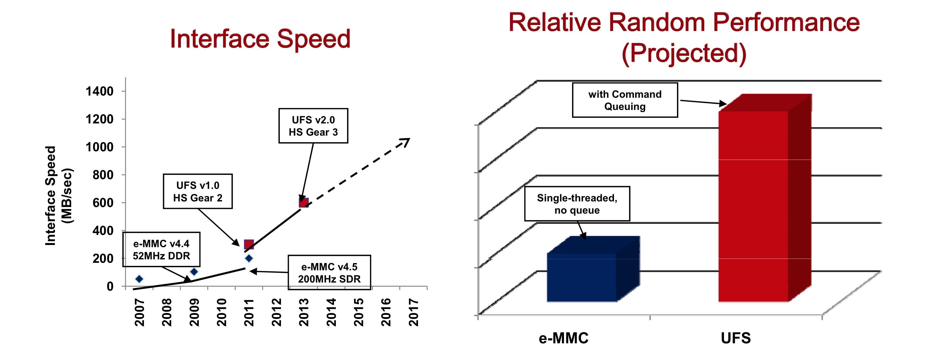 UFS 2.0 2015 DDR4 eMMC