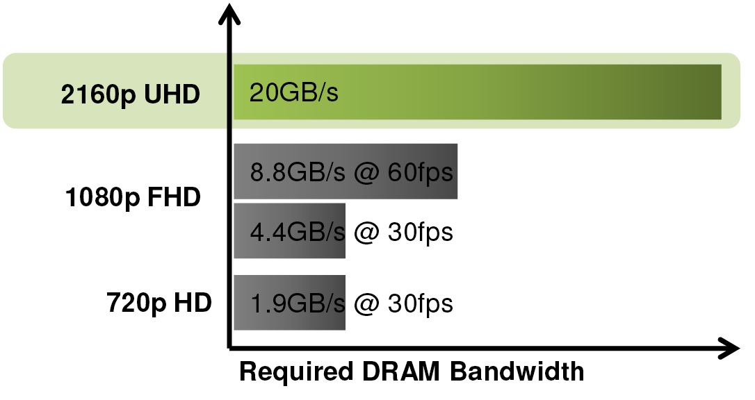 Video RAM memory requirements