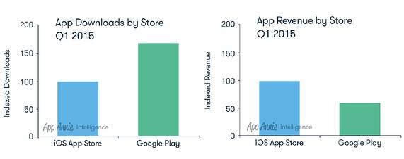 Google Play vs.  vs. iTunes Store: How the Content Stores Stack Up