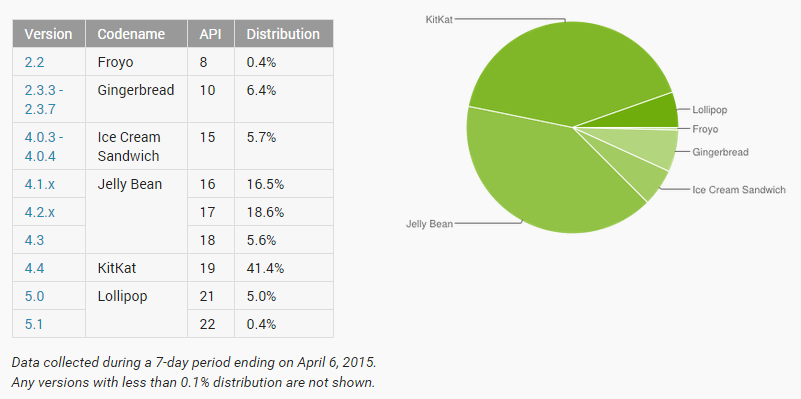 april  2015 android distribution data