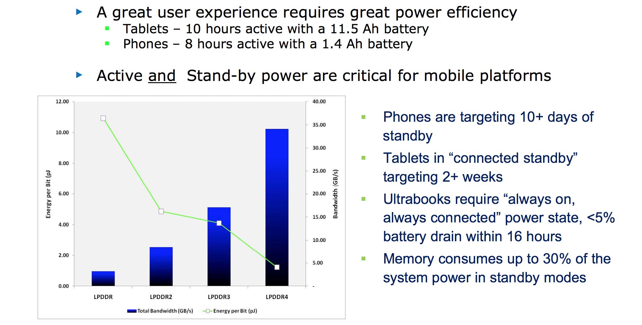 Low power requirements are essential for mobile and LPDDR4 is the most energy efficient memory yet.