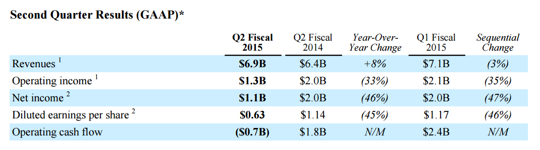 qualcomm q2 fy2015