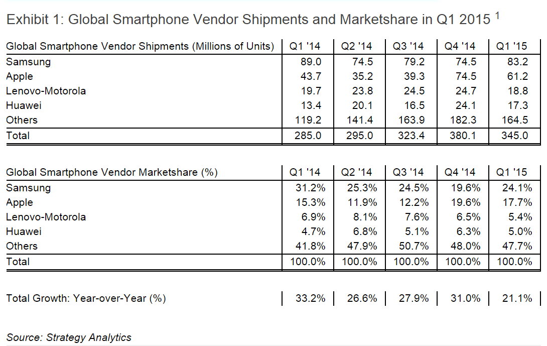 strategy analytics market share q1 2015 2