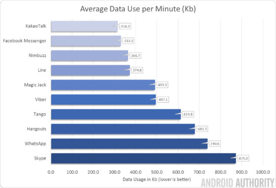 Which voice calling app uses the most data per minute? We tested the top 10