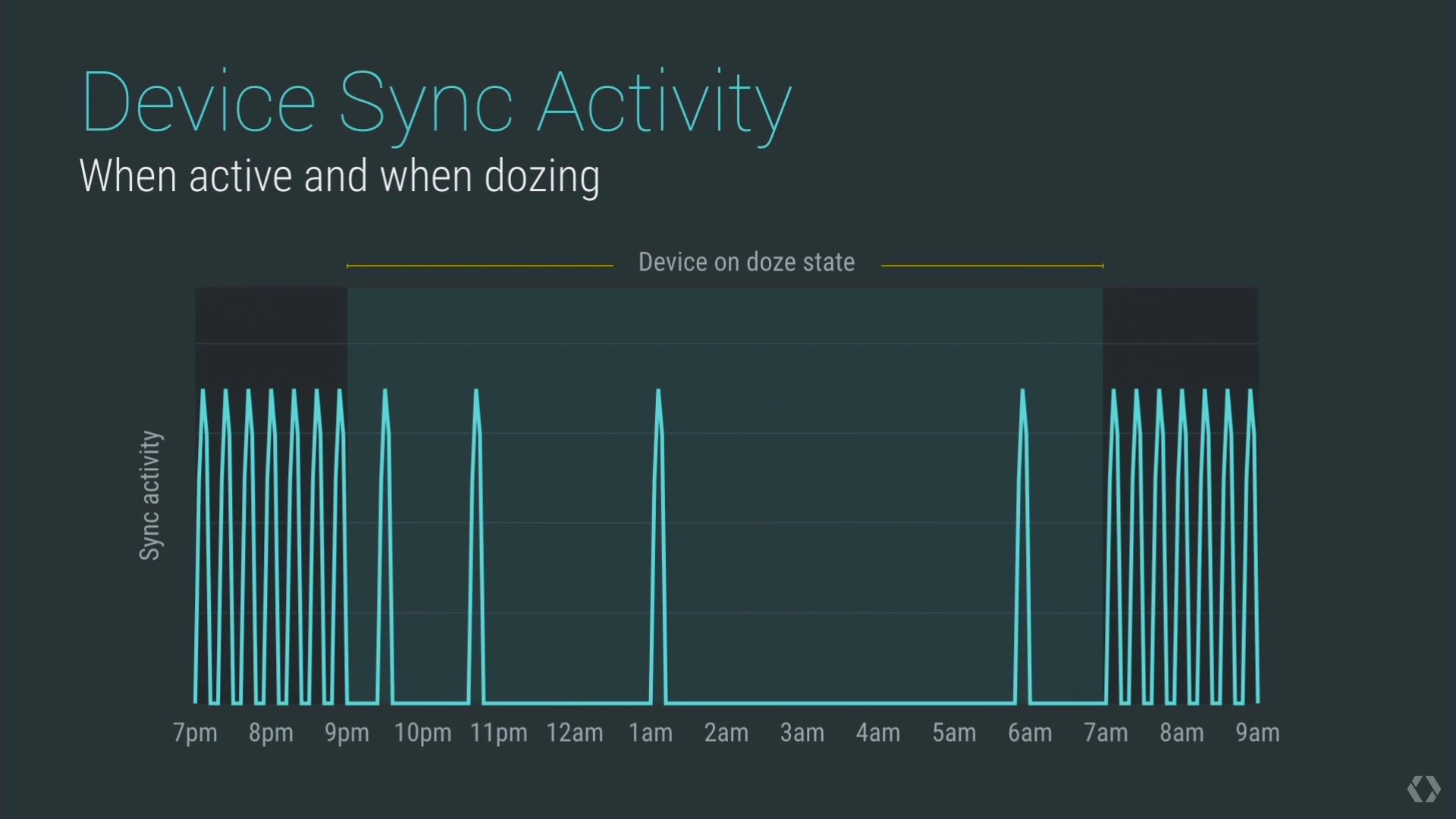 Google IO 2015 Dave Burke Doze 3