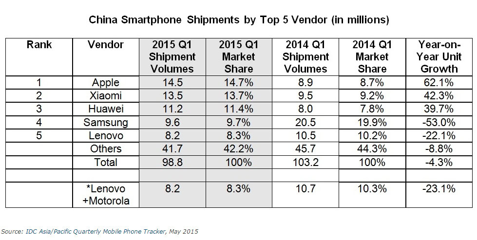 IDC_Asia-Pacific_quarterly_mobile_phone_tracker_may_2015