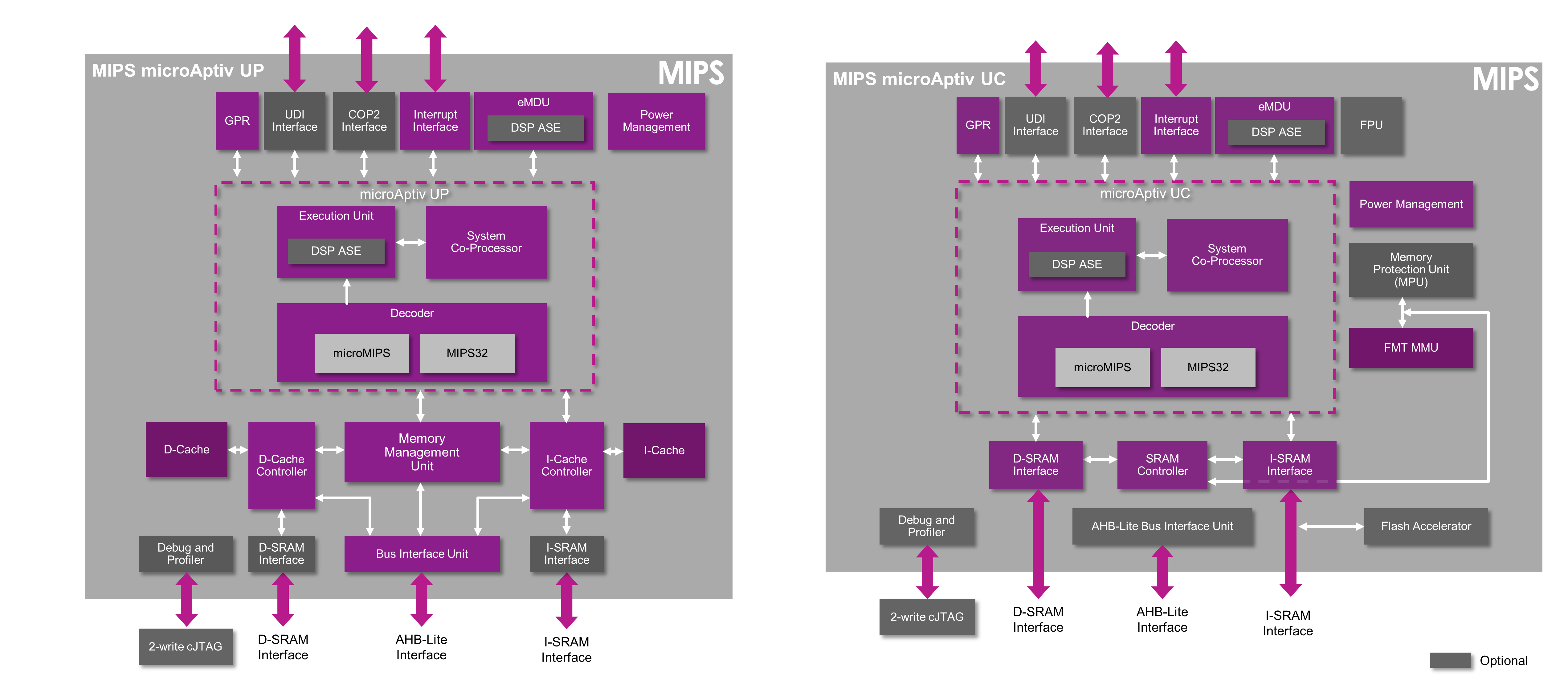 MIPS-microAptiv