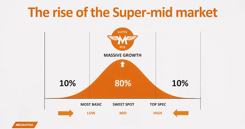 MediaTek mid market