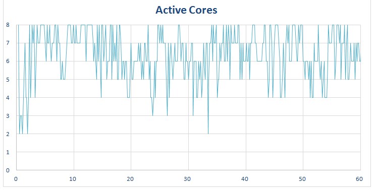 Chrome - active cores on a octa-core phone.