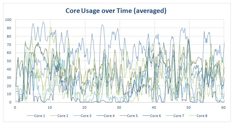 Chrome - core usage on octa-core phone.