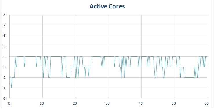 Chrome - Active cores on a quad-core phone.