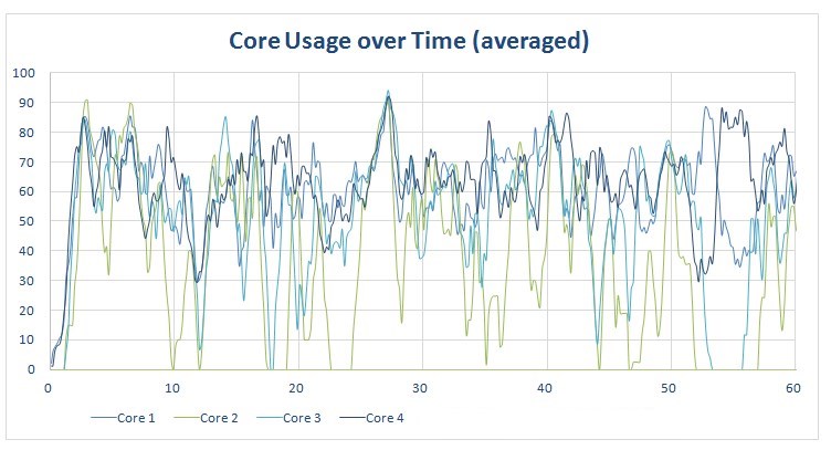 Chrome - Core usage on quad-core phone.