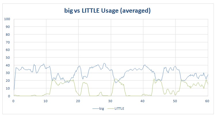 Epic Citadel - big vs LITTLE core usage on octa-core phone.