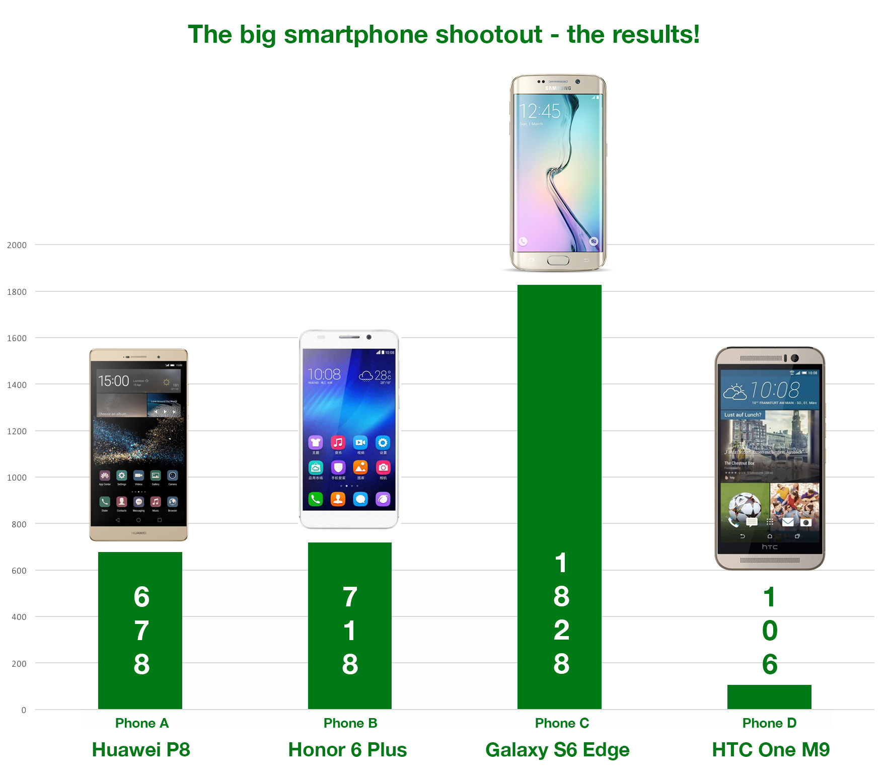 smartphone-shootout-results1
