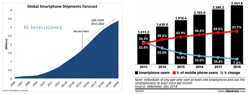 2 billion smartphones in 2016