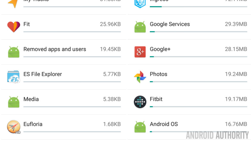 Android Data usage rogue apps