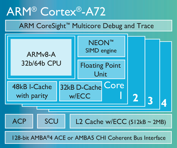 Cortex_A72_Core_Design_Wide