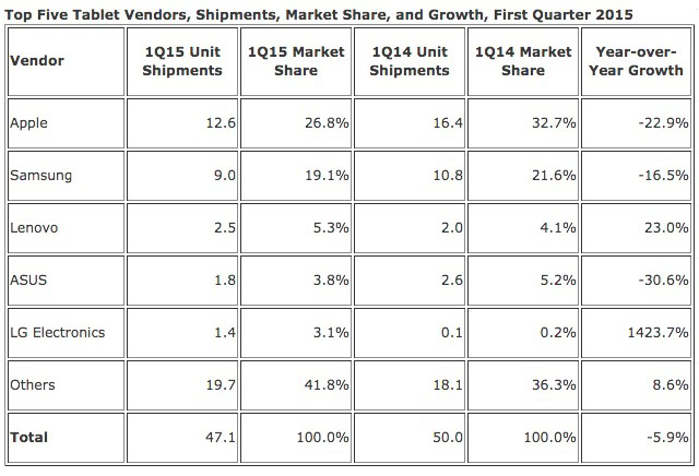 IDC Tablet Shippments Q1 2015