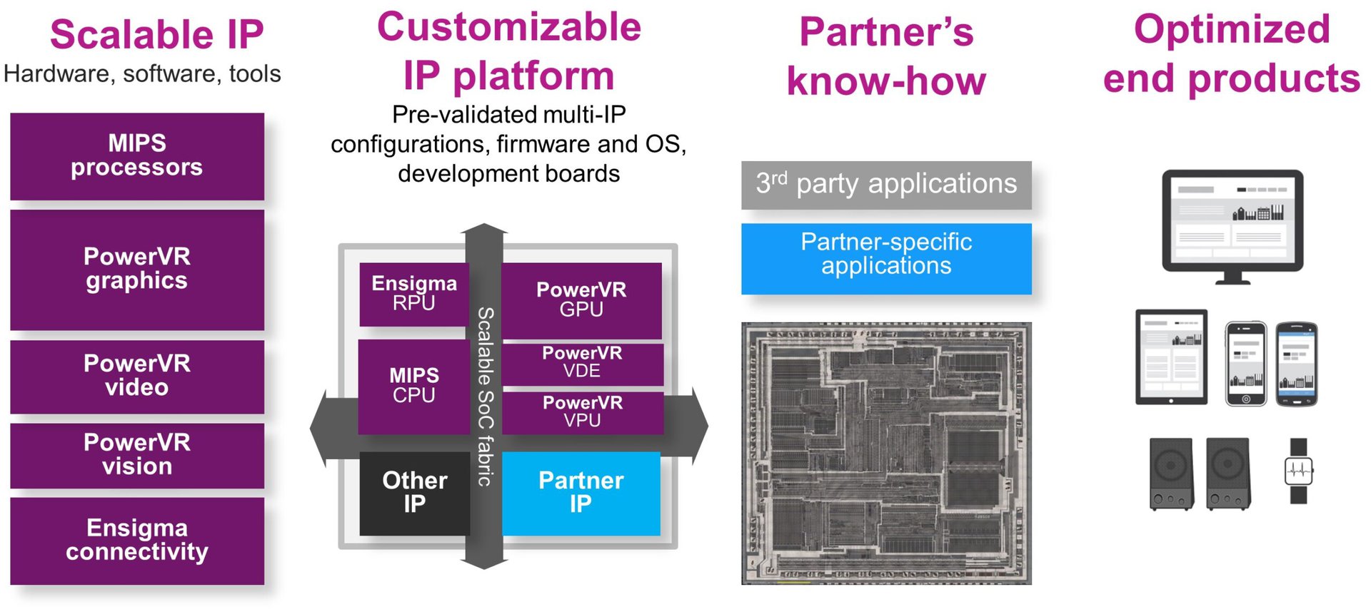 Imagination TSMC Scalable IoT IP