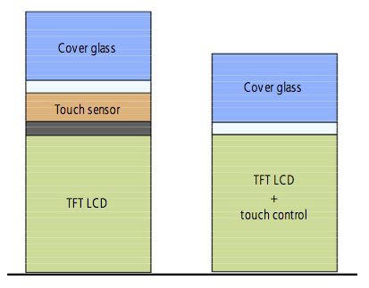 In-cell display example