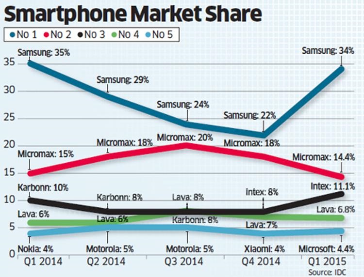 India smartphone market share