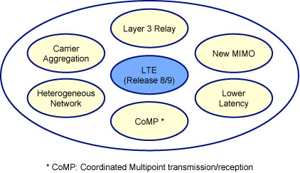 LTE-Advanced