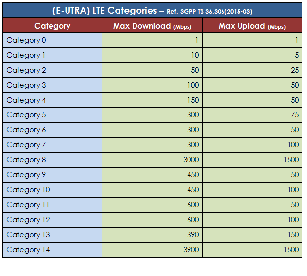 LTE Categories