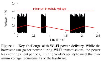 PoWifi charging problem