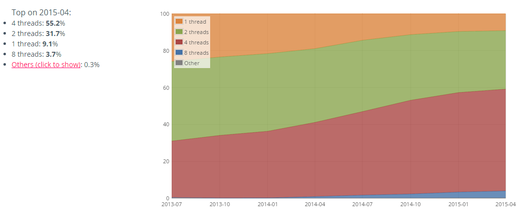 Unity-stats-cpu-threads