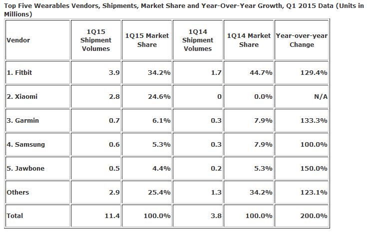 Wearable Shipments Q1 2014 to 2015