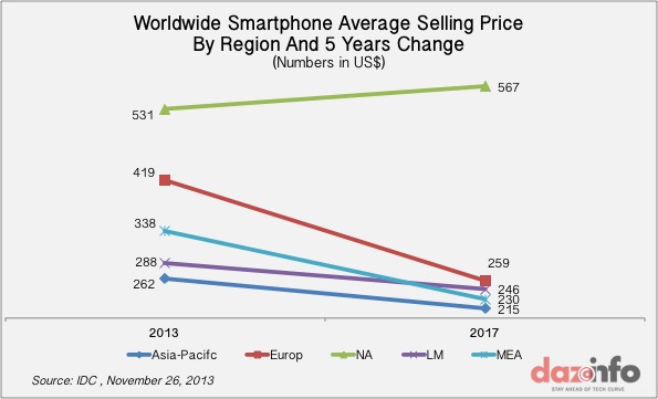 Worldwide-Smartphone-Average-Selling-price-2017