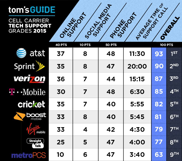 carrier-tech-support-full-scorecard-2015.5