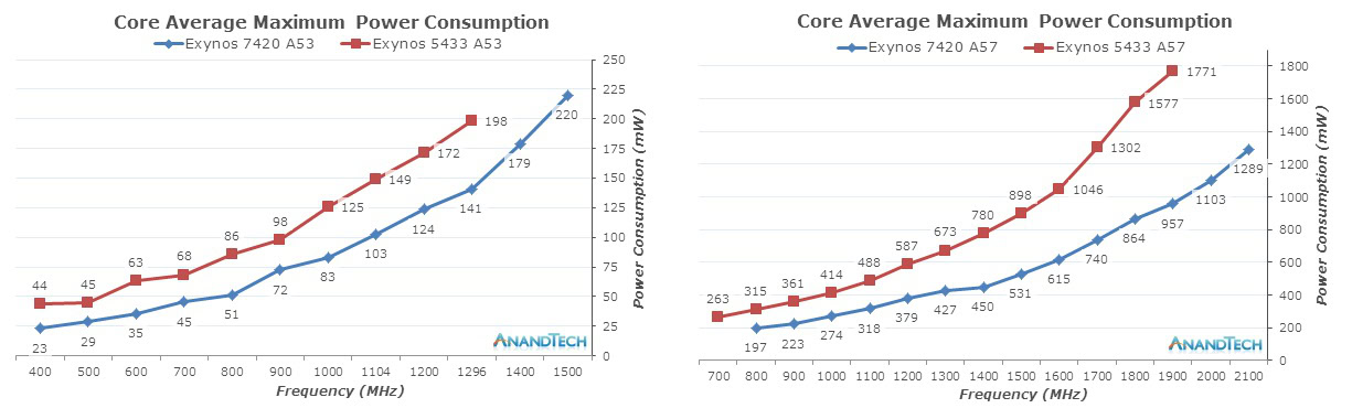 exynos-7420-average-curves