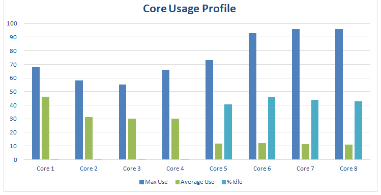 Epic Citadel - core usage profile on Samsung Galaxy S6.