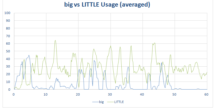 Gmail - big vs LITTLE usage on Samsung Galaxy S6.