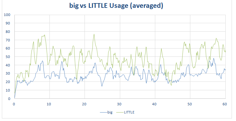 Chrome - big vs LITTLE usage on Samsung Galaxy S6