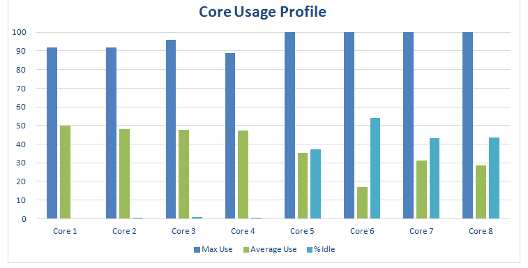 Chrome - core usage profile on a Samsung Galaxy S6.