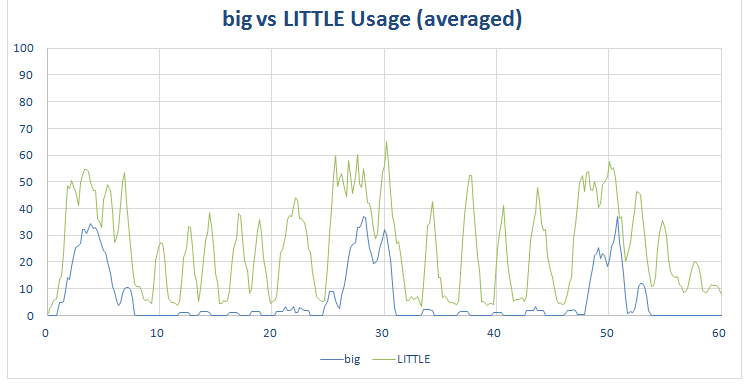 Reading with Chrome - big vs LITTLE usage on Samsung Galaxy S6