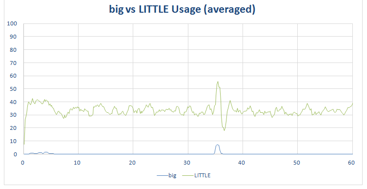 YouTube - big vs LITTLE usage on Samsung Galaxy S6.