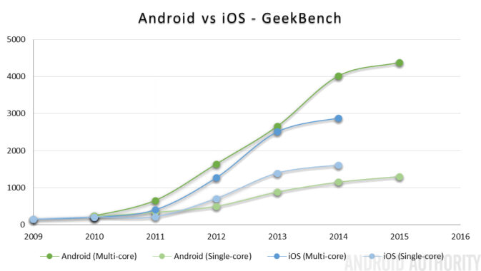 How far we've come: a look at smartphone performance over the past 7 years