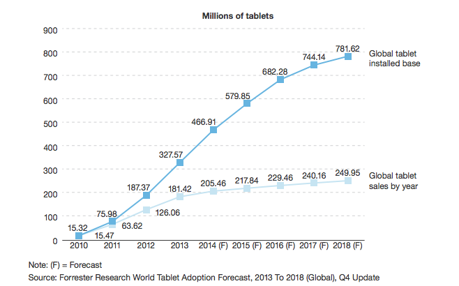 Forrester Research tablet shipments