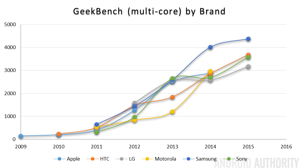 GeekBench results by brand