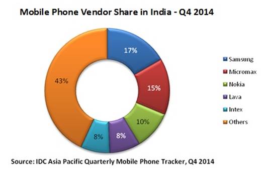 Mobile-Phone-Market-Share-In-India-Q4-2014-IDC