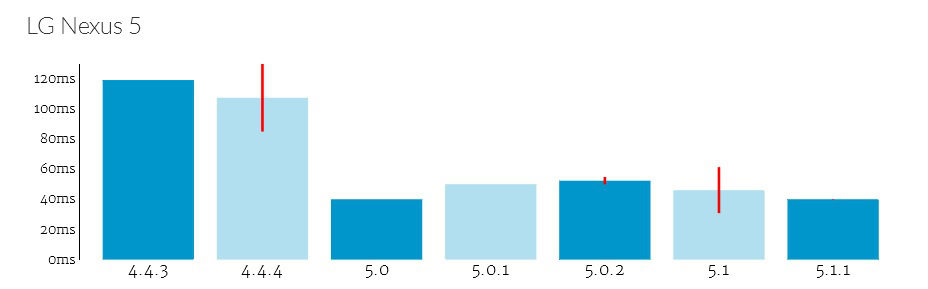 Nexus 5 audio latency