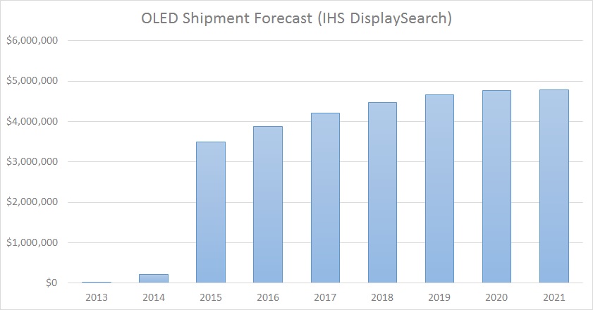 OLED Shipment Forecast IHS DisplaySearch