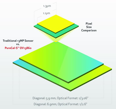 OmniVision PureCel-S