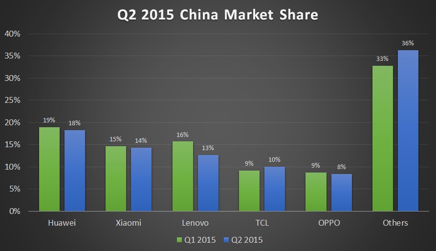 Q2 2015 China Market Share